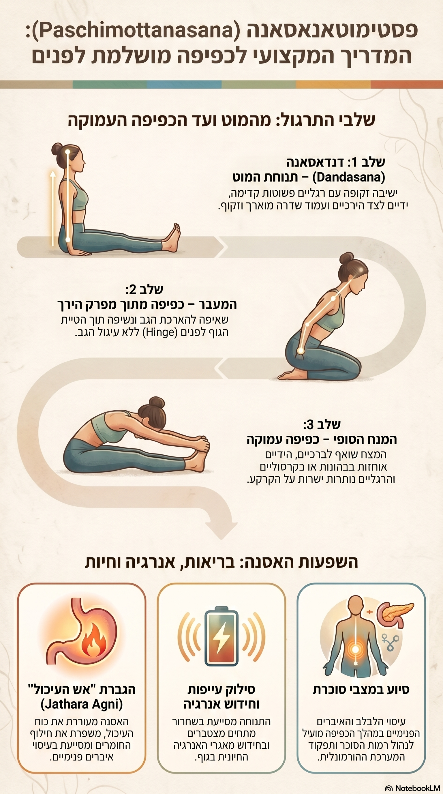 פשצ'ימוטנאסאנה — המדריך המקצועי לכפיפה מושלמת לפנים